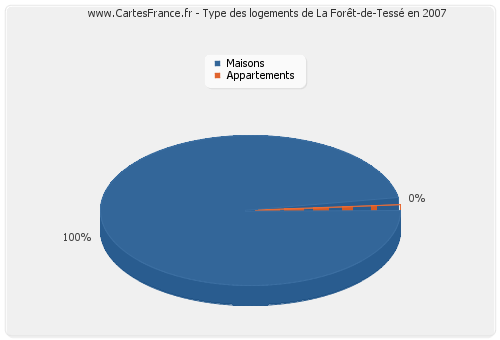 Type des logements de La Forêt-de-Tessé en 2007